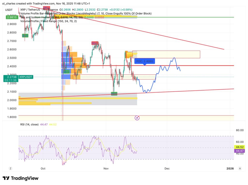 XRP Kurs in 7 Stunden mit VPFR und Order Blocks und RSI