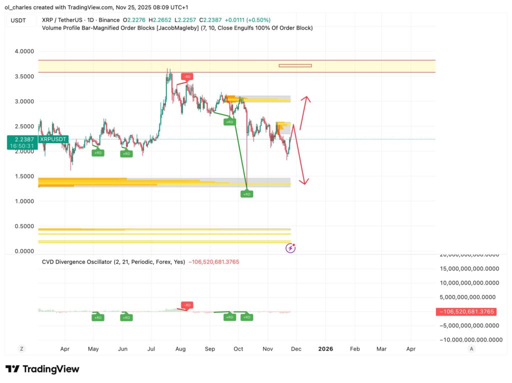 XRP-Kurs im Tages-Chart mit Order Blocks und CVD Div