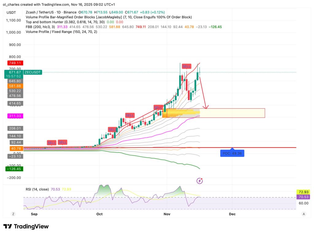Zcash Kurs mit Order Blocks und FBB und RSI im Tages-Chart