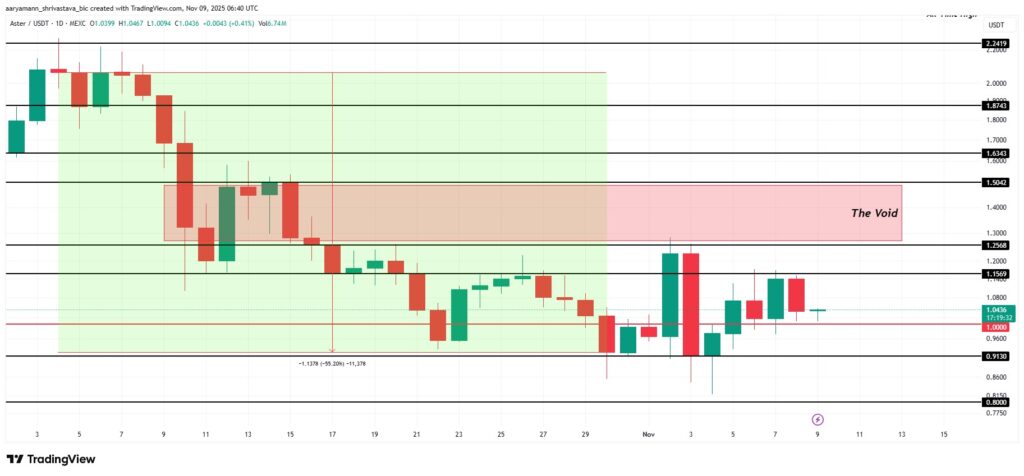 Ein Preischart des Aster-Tokens der letzten Wochen mit tiefgreifender technischer Analyse