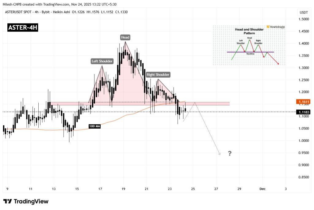 Ein Preischart von Aster auf 4h mit einer technischen Analyse