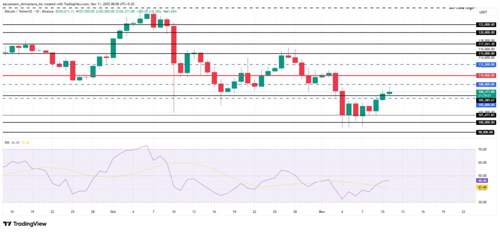 Ein Bitcoin-Preischart mit technischer Analyse der letzten Wochen
