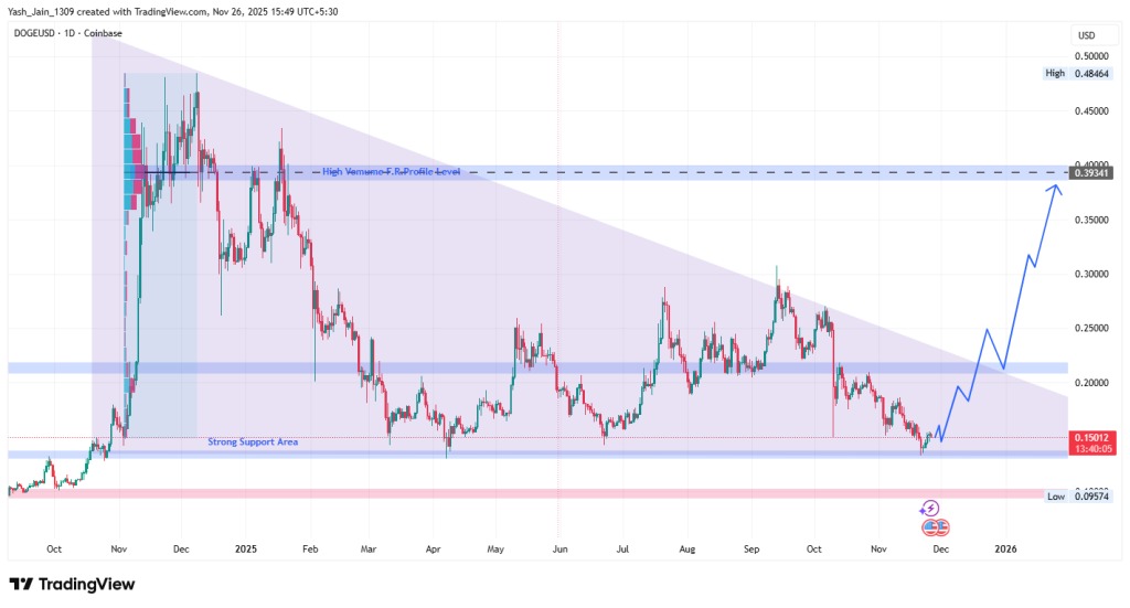 Ein Preischart von Dogecoin mit technischer Analyse und Prognose für Ende 2025