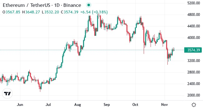 Ein Preischart von Ethereum zeigt dessen Entwicklung seit Juni 2025