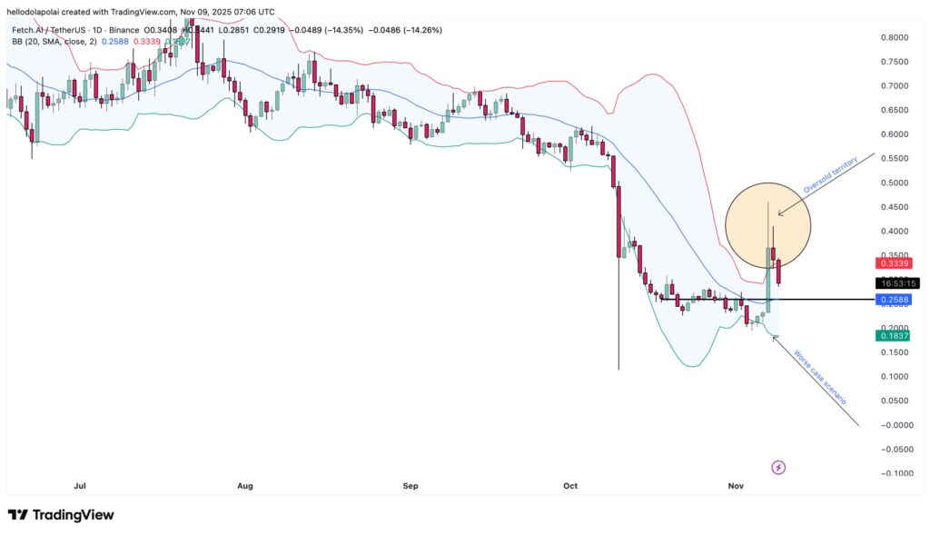 Ein Kursdiagramm des FET-Tokens, das die Historie der letzten Monate mit einer detaillierten technischen Analyse verfolgt