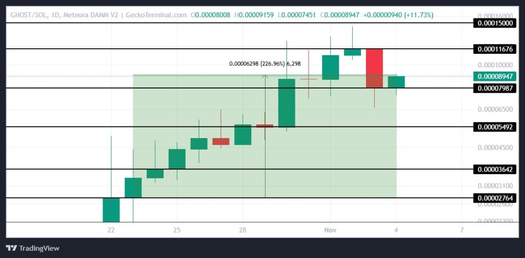 Die Kursentwicklung des GHOST-Token seit seinem Debüt am Kryptomarkt