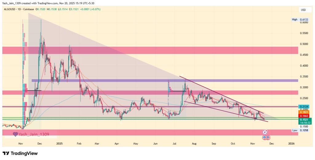 Ein Preischart des HYPE-Tokens von Hyperliquid über das vergangene Jahr mit umfassender technischer Analyse