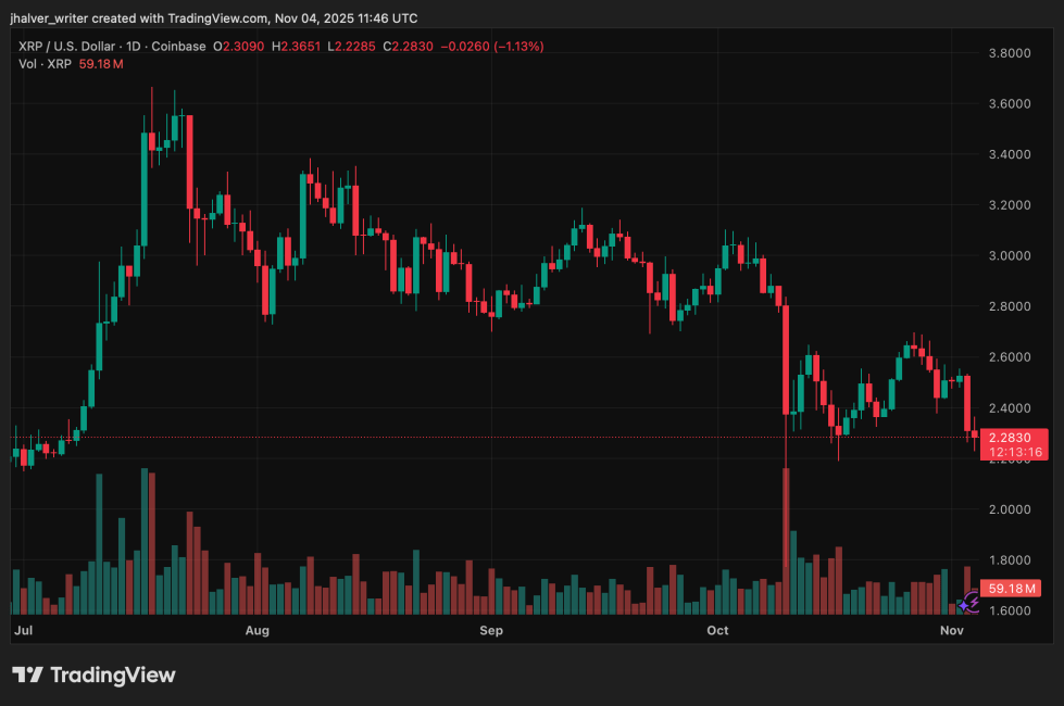 Chart des Ripple-Kurses (XRP/USD) zeigt die Preisentwicklung im November 2025, mit einer Konfiguration, die eine potenzielle bullische Explosion andeutet.