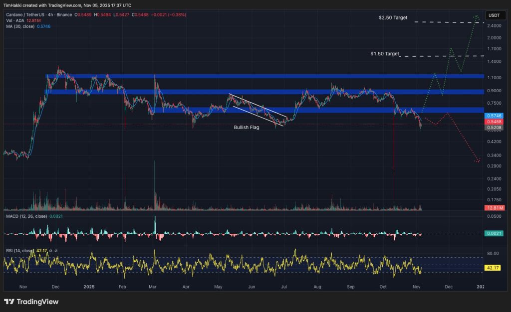 Chart der Kryptowährung ADA/USDT auf der TradingView-Plattform, angezeigt mit blauen horizontalen Support-/Widerstandszonen, einer grün gestrichelten Projektion, die einen möglichen Anstieg auf 2,50 $ zeigt, und einer rot gestrichelten Linie, die einen eventuellen Rückgang darstellt. Auch der RSI-Indikator unten mit einem Wert von etwa 42,17 und der MACD unter dem Hauptchart sind sichtbar