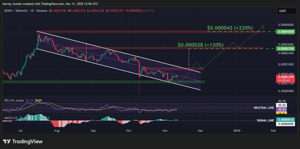 BONK/USDT Tageschart zeigt einen Rebound in einem fallenden Kanal mit sichtbaren Unterstützungs- und Widerstandsniveaus.