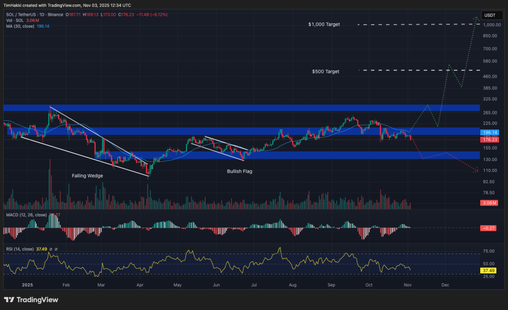 Diagramm des Solana (SOL) Kurses, das eine Konsolidierungsphase zwischen 160 und 185 Dollar zeigt, mit technischen Indikatoren, die eine mögliche bullische Erholung in Richtung der 240 bis 260 Dollar Zone andeuten. Das Visual hebt die Netzwerkstärke und das Wachstum von Solanas DeFi- und NFT-Ökosystem hervor.