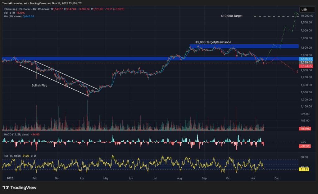 Ethereum Krypto Ziel bei 10.000 Dollar rote grüne Kurve