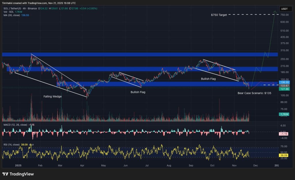 Solana-Chart mit Aufwärtstrend, grünen Kerzen, aufsteigenden Pfeilen und technologischem Hintergrund, der die Performance von SOL illustriert.