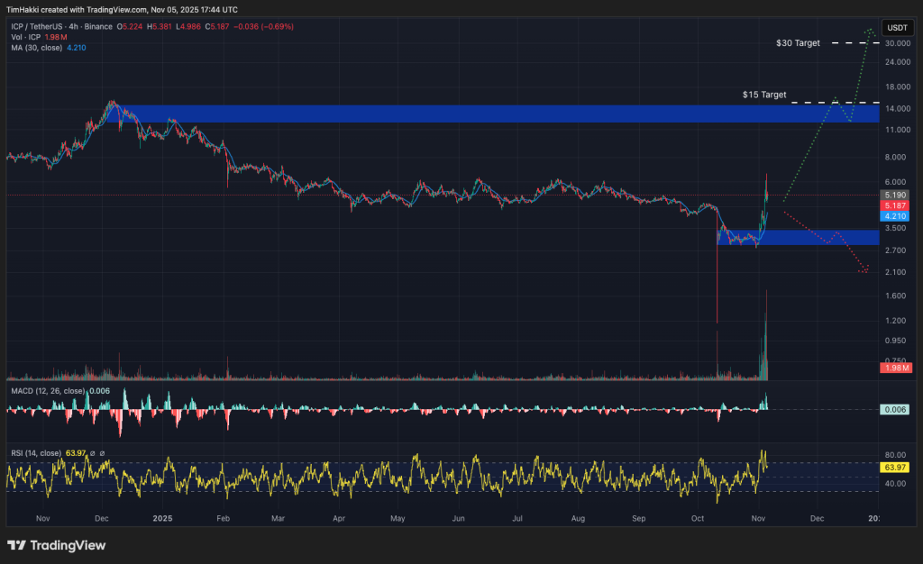 Chart der Kryptowährung icp/USDT auf der TradingView-Plattform, angezeigt mit blauen horizontalen Support-/Widerstandszonen, einer grün gestrichelten Projektion, die eine mögliche Erholung zeigt, und einer rot gestrichelten Linie, die eine mögliche Rückkehr zur unteren blauen Zone darstellt. Der RSI-Indikator erscheint unten mit einem Wert von etwa 42, und der MACD-Indikator befindet sich unter dem Hauptchart
