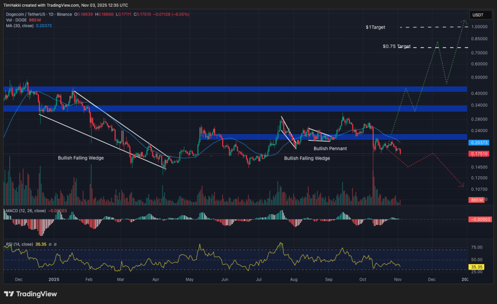Diagramm des Dogecoin (DOGE) Kurses, das eine Konsolidierung oberhalb des psychologischen Niveaus von 0,17 Dollar zeigt, mit einem aufsteigenden Dreieck, das eine mögliche bullische Fortsetzung andeutet. Das Bild spiegelt die Community-Aktivität und die technische Unterstützung des Memecoins auf dem Markt wider.