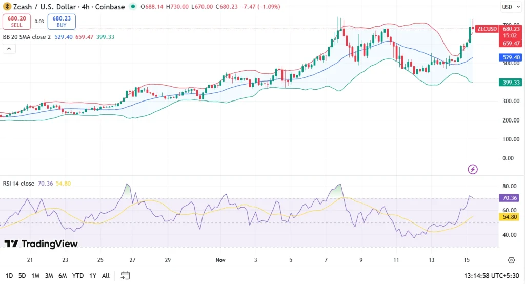 ZCash (ZEC) Kurschart vom 15. November 2025, der Kursschwankungen und Markttrends zeigt.