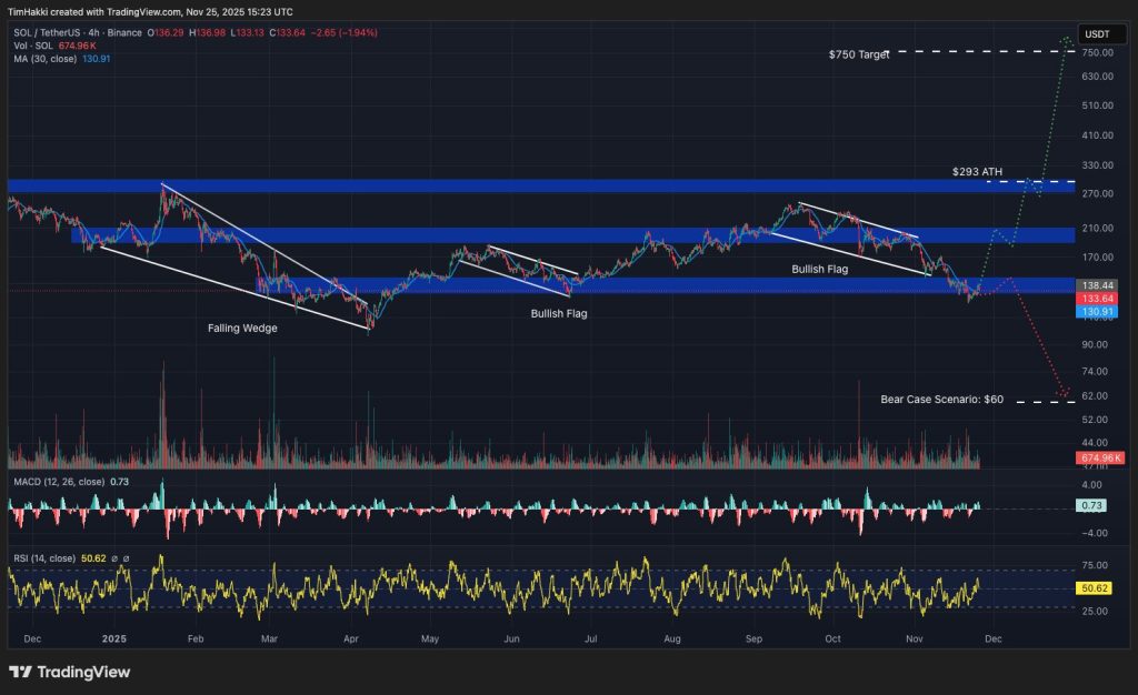 Analyse des Solana (SOL) Kurses mit detaillierter Preisgrafik und technischen Indikatoren
