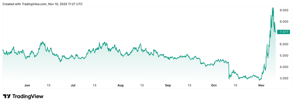 ICP Tages-Chart ICP/USDT zeigt einen jüngsten Fortschritt des Internet Computer Tokens, mit grünen Kerzen, die einen bullischen Trend anzeigen und wichtige Support- und Widerstandsniveaus für die technische Analyse.