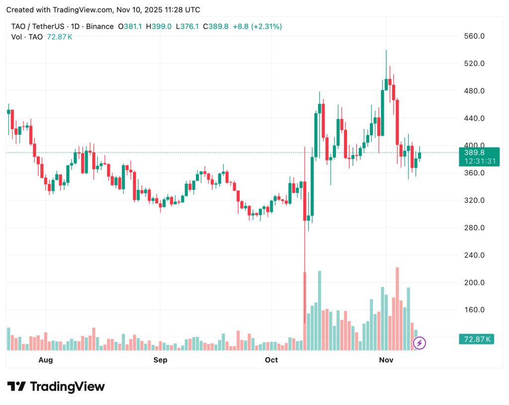 TAO/USDT Tages-Chart zeigt eine jüngste Kurskorrektur, mit roten Kerzen, die den Rückgang markieren und wichtige Support- und Widerstandsniveaus für die technische Analyse.