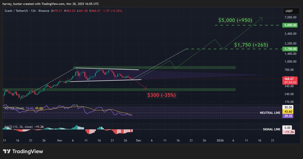 ZEC/USDT Tageschart zeigt eine bullische Flagge in Formation mit Schlüsselniveaus und Musterstruktur auf TradingView.