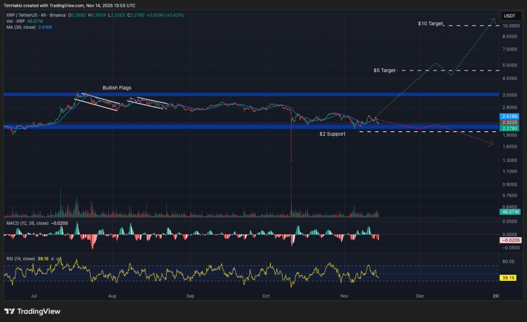 XRP Chart auf schwarzem Hintergrund Support bei 2 Dollar rote und grüne Kurve