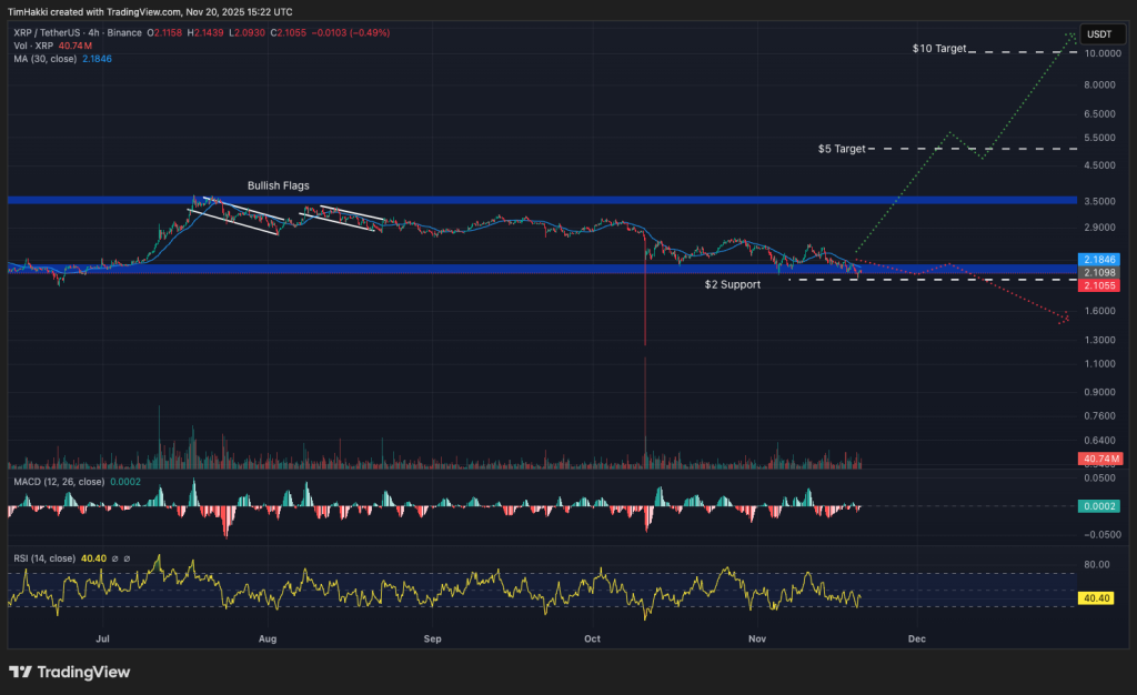 Detailliertes digitales Diagramm, das die Kursentwicklung von XRP zeigt, mit bullischen und bärischen Kerzencharts, Unterstützungs- und Widerstandszonen sowie überlagerten technischen Indikatoren.