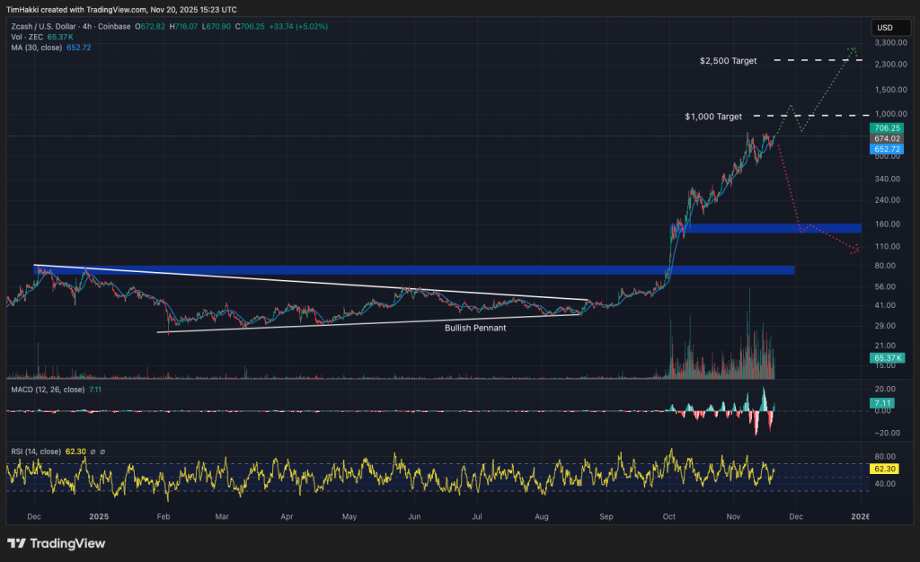 Technisches Analysediagramm, das die Preisentwicklung von Zcash (ZEC) zeigt, mit japanischen Kerzencharts, Unterstützungs- und Widerstandsniveaus, bullischer Trendkurve und Momentum-Indikatoren