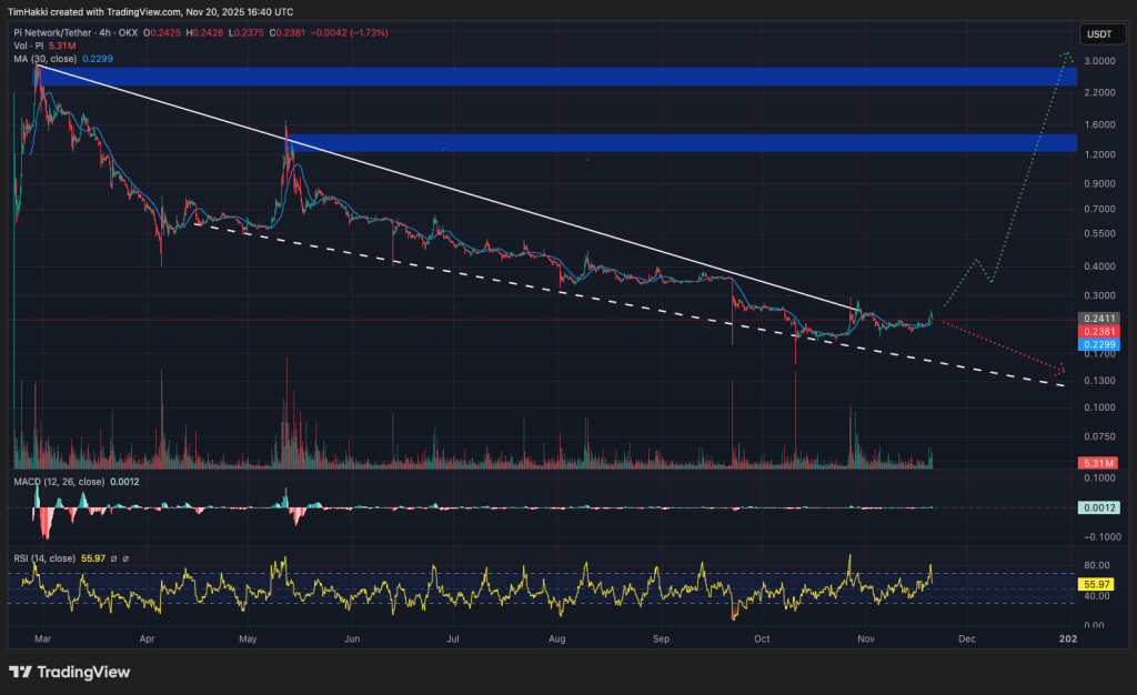 Technisches Analysediagramm, das die Preisentwicklung des aktiven Pi Coin Krypto-Assets zeigt mit japanischen Kerzencharts, Unterstützungs- und Widerstandszonen, Handelsvolumen am unteren Rand des Diagramms und Kurven technischer Indikatoren.