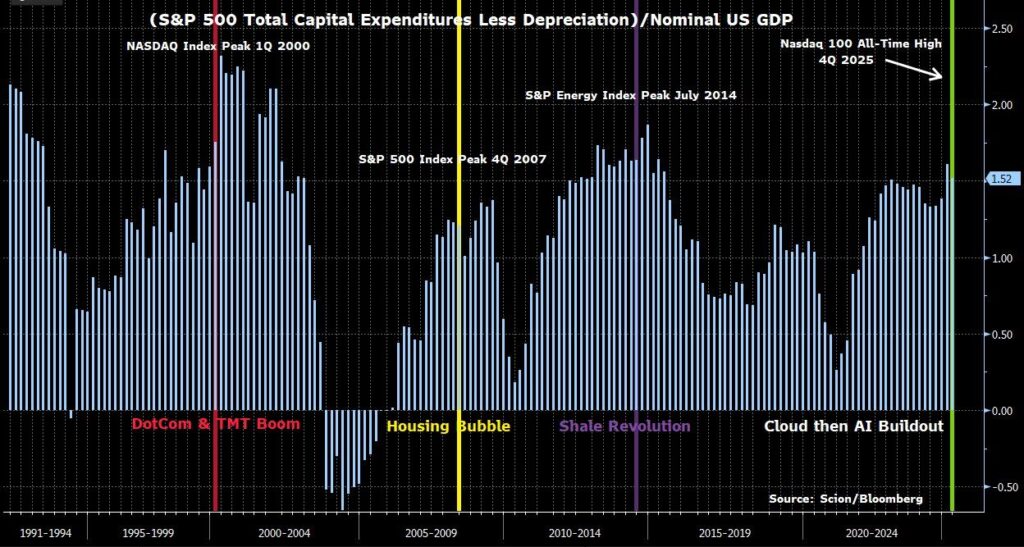 graphik stock market bubbles