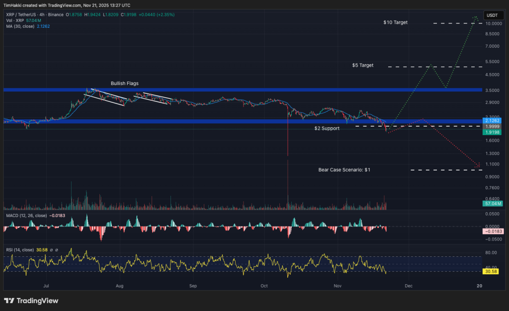 XRP-Chart mit starkem Aufwärtstrend, grünen Kerzen, aufsteigenden Pfeilen und blauem Hintergrund, der die Performance des Tokens illustriert.