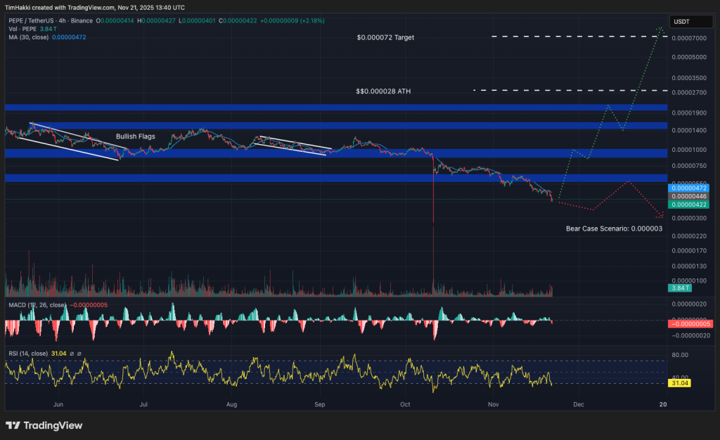 Chart des PEPE-Tokens mit Aufwärtstrend, grünen Kerzen, aufsteigenden Pfeilen und visuellen Elementen eines Meme Coins.