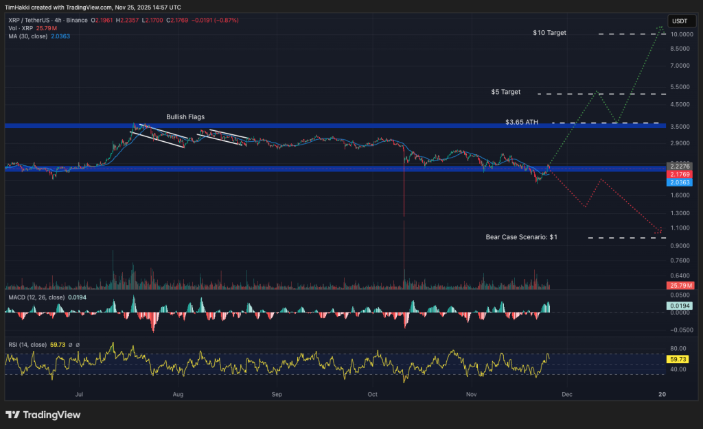 Grafik zur Performance von XRP mit dynamischen Preiskurven und Analyse der Krypto-Markttrends