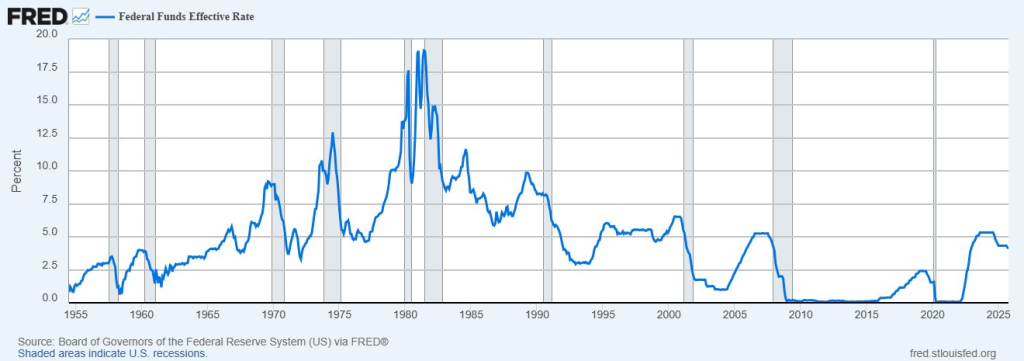 Historische Grafik des effektiven Fed Funds-Zinssatzes von 1955 bis 2025, die die Zyklen von Zinserhöhungen und -senkungen der Federal Reserve sowie Rezessionsphasen in grauen Bereichen zeigt.