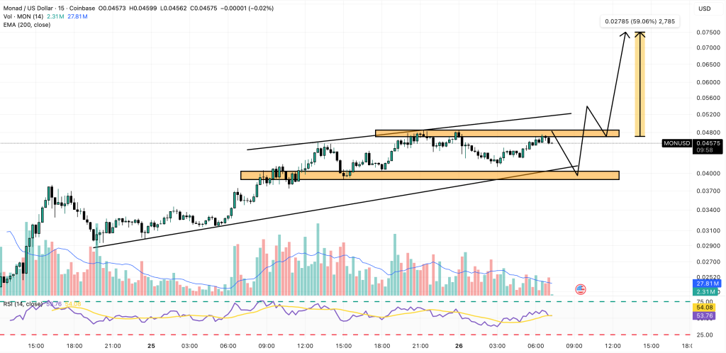 Chart des MON-Preises mit bullischem Trend in einem aufsteigenden Kanal sowie wichtigen Support- und Widerstandsniveaus