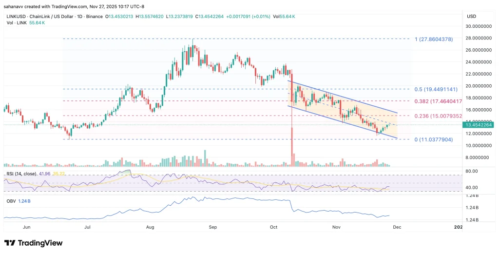 Chainlink (LINK) Preischart zeigt einen Abprall von der Unterstützungszone und einen Widerstandstest um das Fibonacci-Retracement