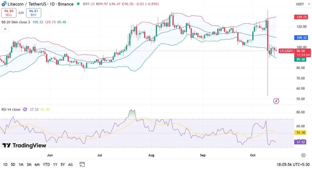 Chart des Litecoin (LTC) Kurses vom 15. Oktober 2025, der einen progressiven Aufwärtstrend mit mehreren Volatilitätsspitzen zeigt. Die Preiskurven entwickeln sich in blauen und violetten Tönen und kontrastieren mit einem hellen Hintergrund typisch für Analyseplattform-Oberflächen.