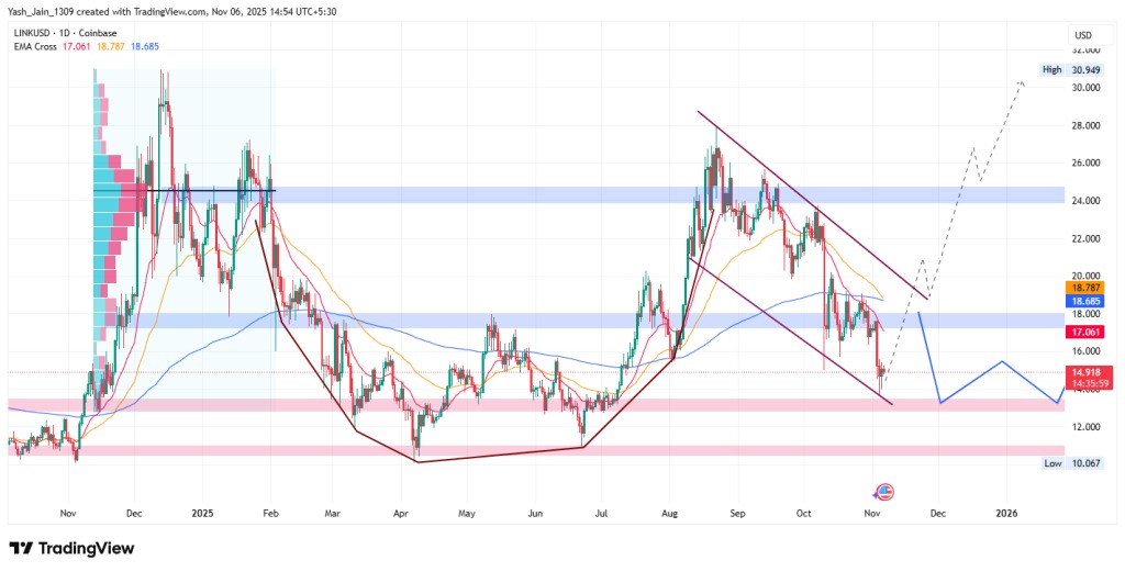 Der Chainlink Kurschart des vergangenen Jahres mit technischer Analyse und Prognose für 2026