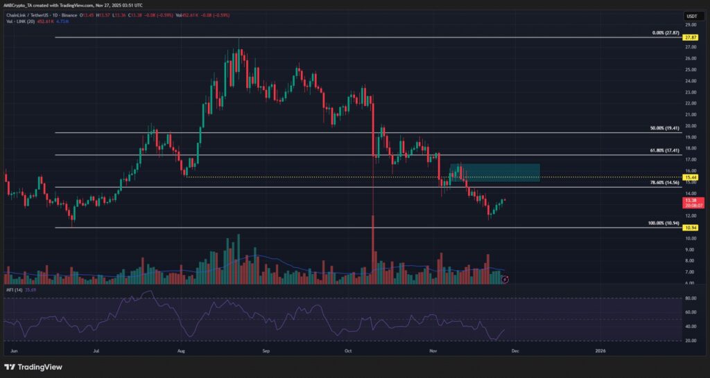 Ein LINK-Preischart auf 1D mit einer detaillierten technischen Analyse