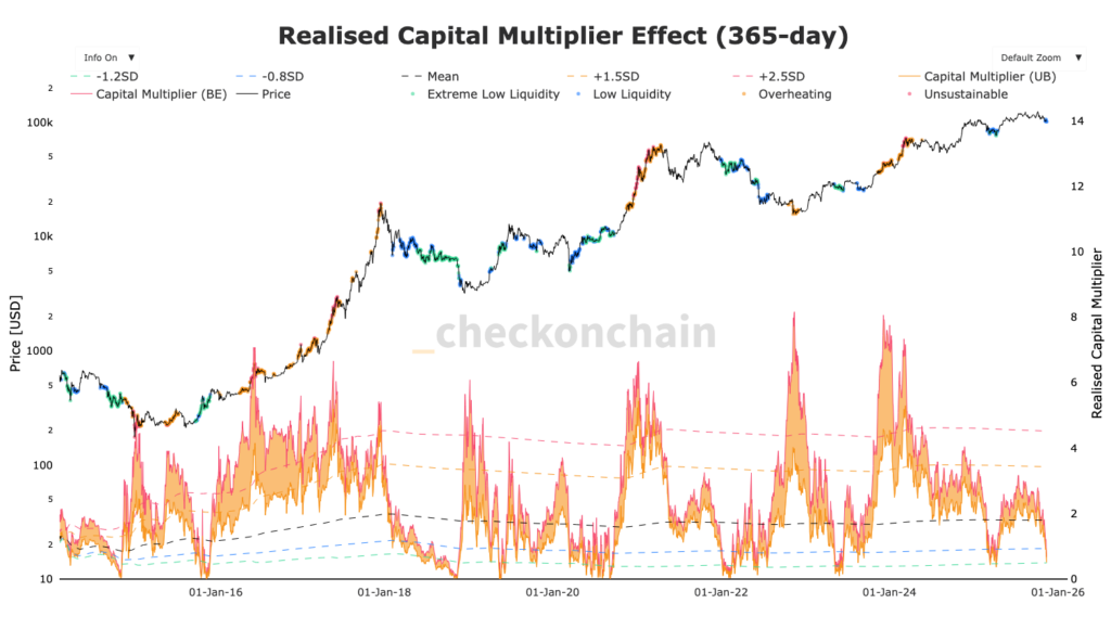 Diagramm des Capital Multiplier Effect von Bitcoin