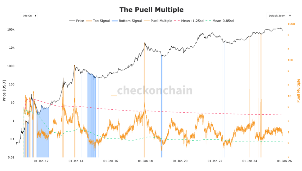 Grafik des Bitcoin Puell Multiple mit Überkauft- und Überverkauft-Zonen in Orange und Blau
