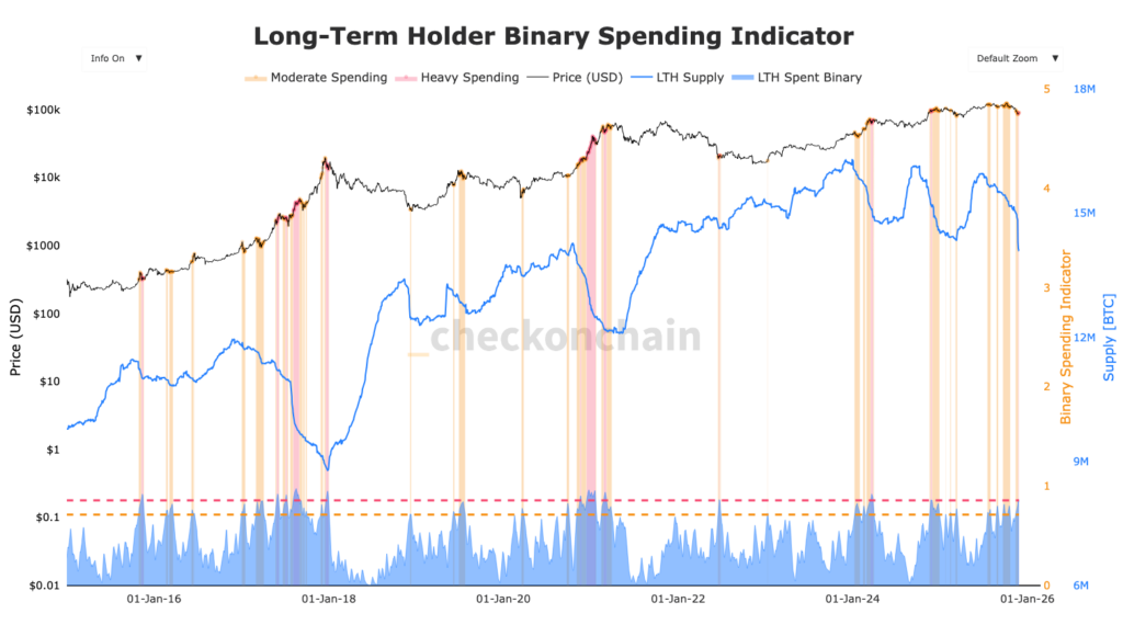 Grafik der Ausgaben langfristiger Bitcoin-Halter (LTH) mit blauer Kurve