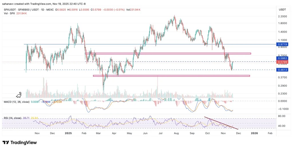 Ein Preischart von SPX6900 &uuml;ber ein Jahr mit technischer Analyse, RSI und MACD