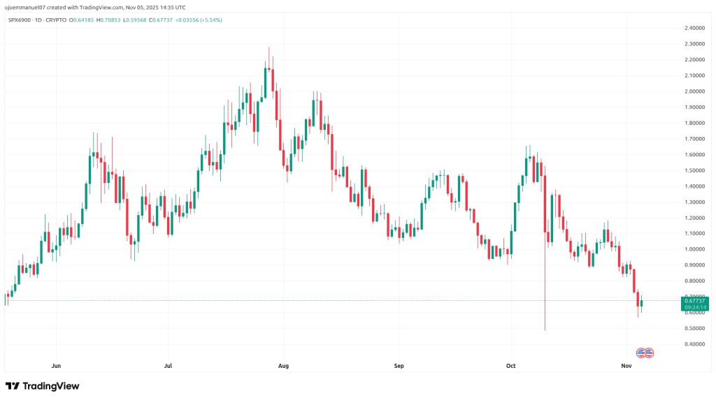 Ein Preischart des SPX6900-Tokens zeigt seine Entwicklung in den letzten Monaten