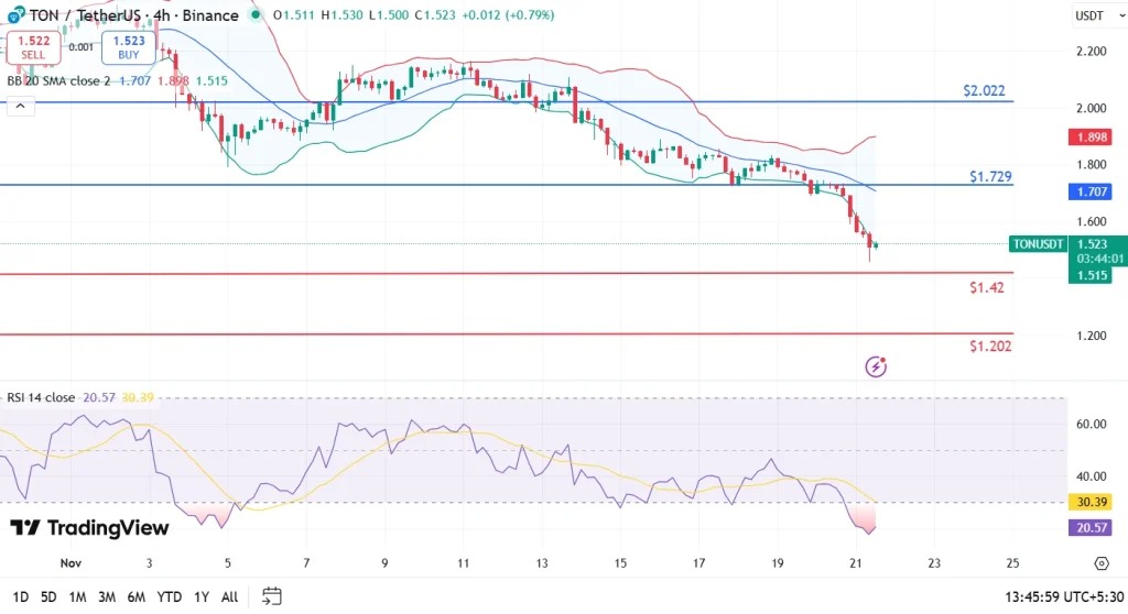 Ein Preischart des Toncoin Tokens mit ausf&uuml;hrlicher technischer Analyse