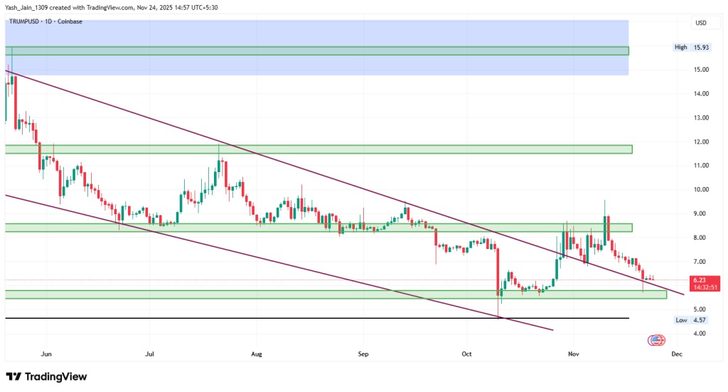Ein Preischart des TRUMP Coins über die letzten 6 Monate mit technischer Analyse