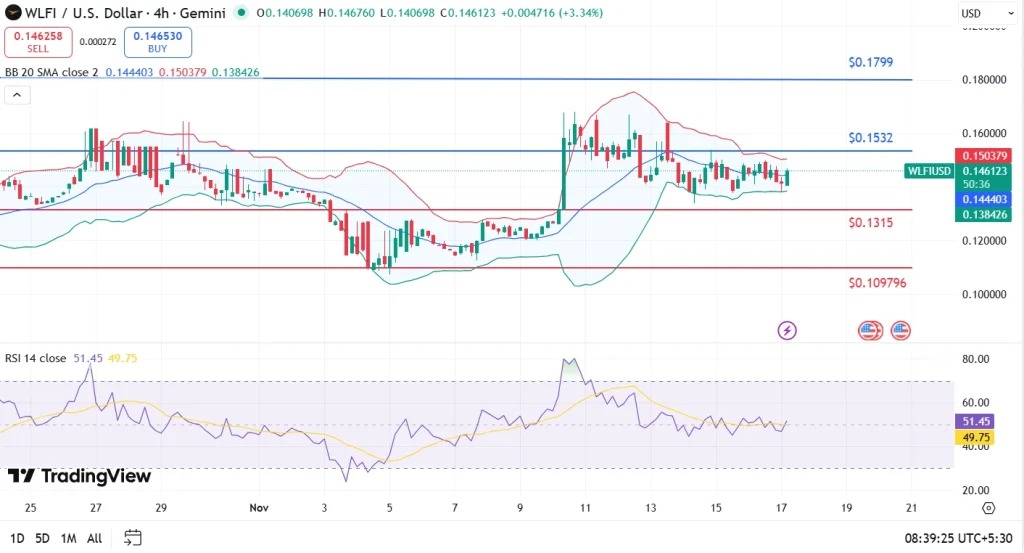 Ein 4-Stunden-Chart des WLFI-Token-Preises mit einer detaillierten technischen Analyse
