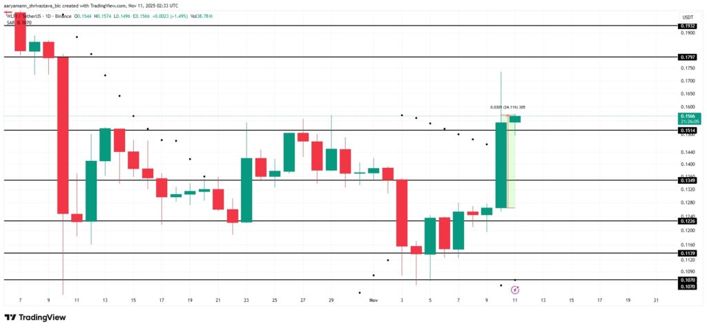 Ein Preischart des WLFI-Tokens mit ausführlicher technischer Analyse