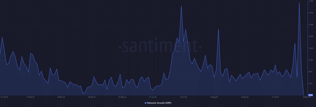 Ein Diagramm, das die neuen im XRP-Netzwerk registrierten Adressen zeigt