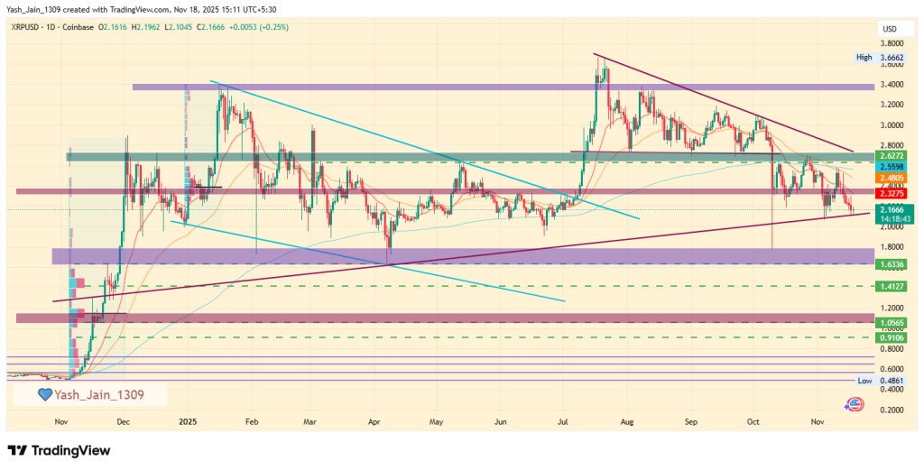 Ein Preischart des XRP-Tokens von Ripple mit detaillierter technischer Analyse