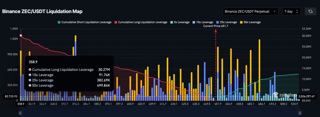 Ein Diagramm der Zcash-Liquidationen auf Binance